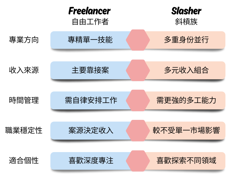 Freelancer vs Slasher：關鍵差異
